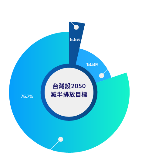 溫室氣體規範認知統計圖表