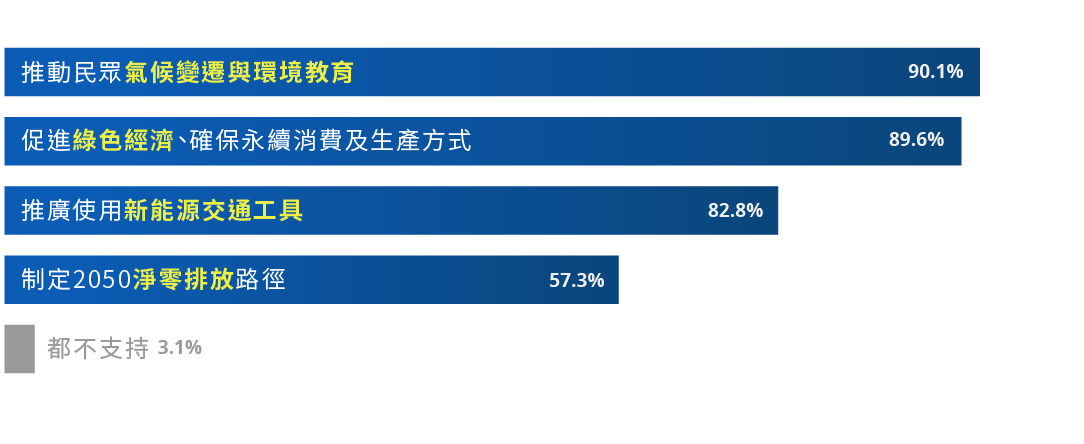 淨零排放政府施政措施支持度統計圖表