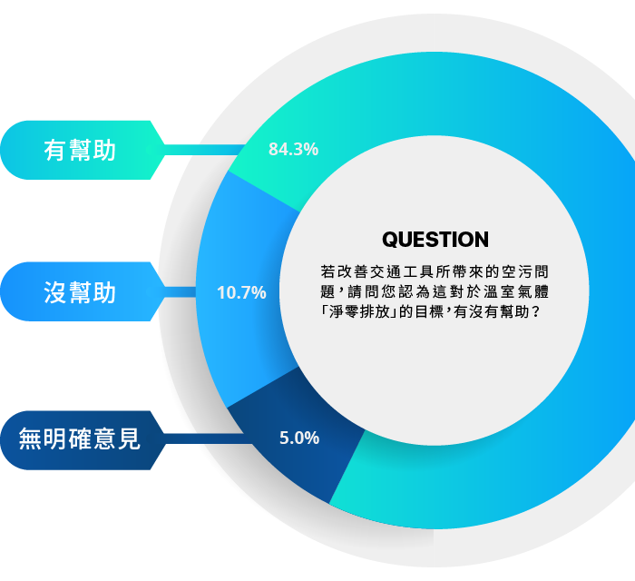 改善移動汙染源對淨零排放幫助統計圖表