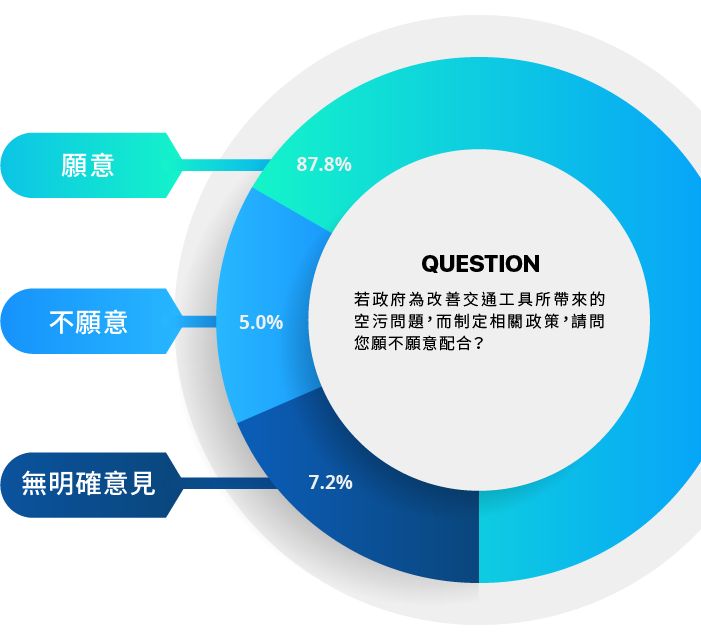 政府政策配合意願統計圖表