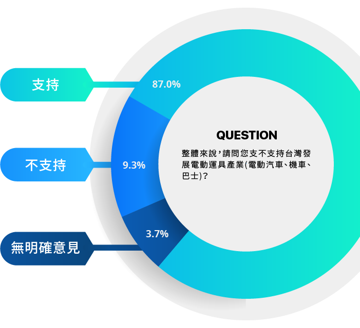 電動運具產業支持度統計圖表