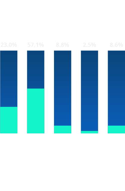 2030新售新能源機車達35%施政目標統計圖表